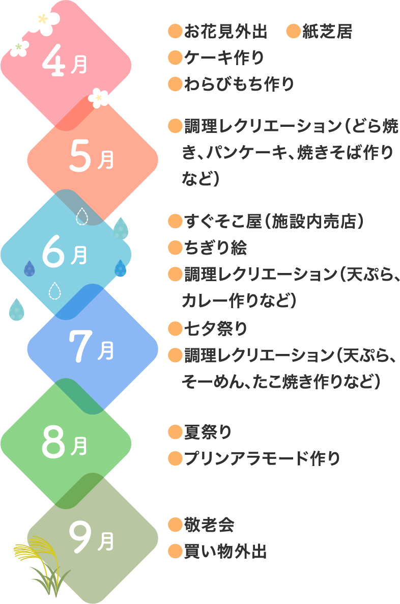 4月●お花見外出●紙芝居●ケーキ作り●わらびもち作り　5月●調理レクリエーション（どら焼き、パンケーキ、焼きそば作りなど）　6月●すぐそこ屋（施設内売店）●ちぎり絵●調理レクリエーション（天ぷら、カレー作りなど）　7月●七夕祭り●調理レクリエーション（天ぷら、そーめん、たこ焼き作りなど）　8月●夏祭り●プリンアラモード作り　9月●敬老会