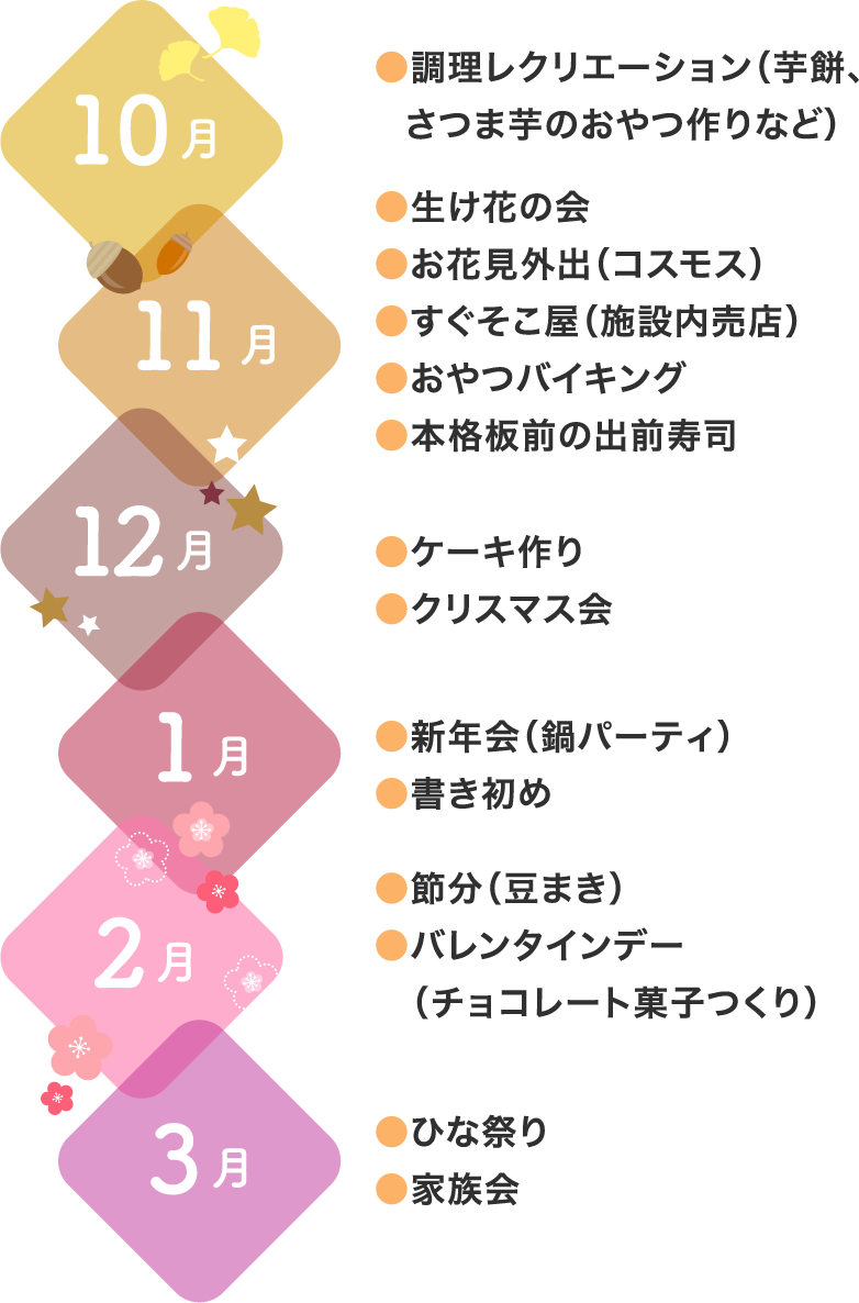 10月●調理レクリエーション（芋餅、さつま芋のおやつ作りなど）　11月●生け花の会●お花見外出●すぐそこ屋（施設内売店）●おやつバイキング本格板前の出前寿司　12月●ケーキ作り●クリスマス会　1月●新年会（鍋パーティ）　2月●節分（豆まき）●バレンタインデー（チョコレート菓子つくり）　3月●ひな祭り