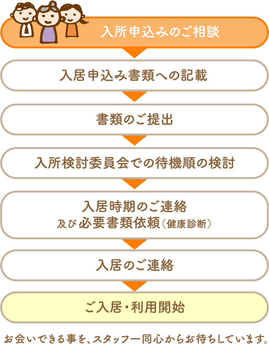 入所申込みのご相談→入居申込み書類への記載→書類のご提出→入所検討委員会での待機順の検討→入居時期のご連絡 及び必要書類依頼（健康診断）→入居のご連絡→ご入居・利用開始　お会いできる事を、スタッフ一同心からお待ちしています。