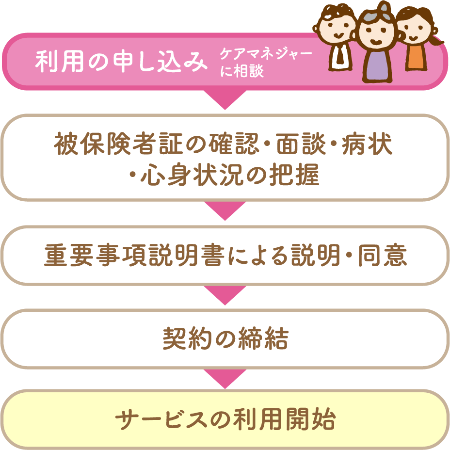 利用の申し込み ケアマネジャーに相談→被保険者証の確認・面談・病状・心身状況の把握→重要事項説明書による説明・同意→契約の締結→サービスの利用開始