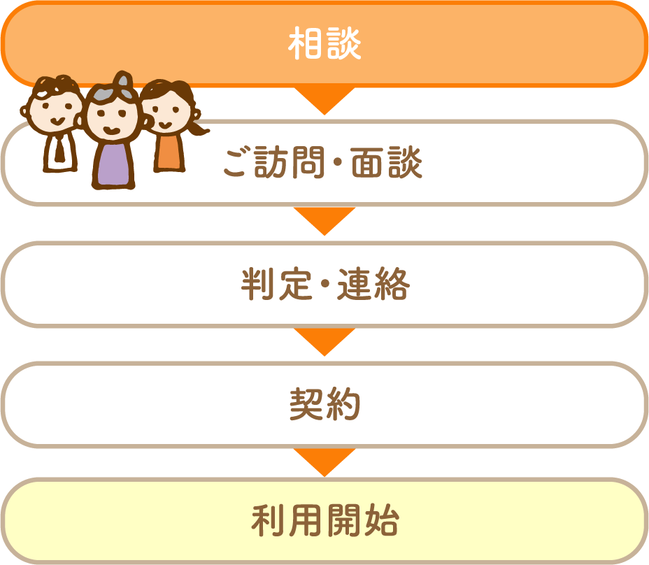 相談→ご訪問・面談→判定・連絡→契約→利用開始