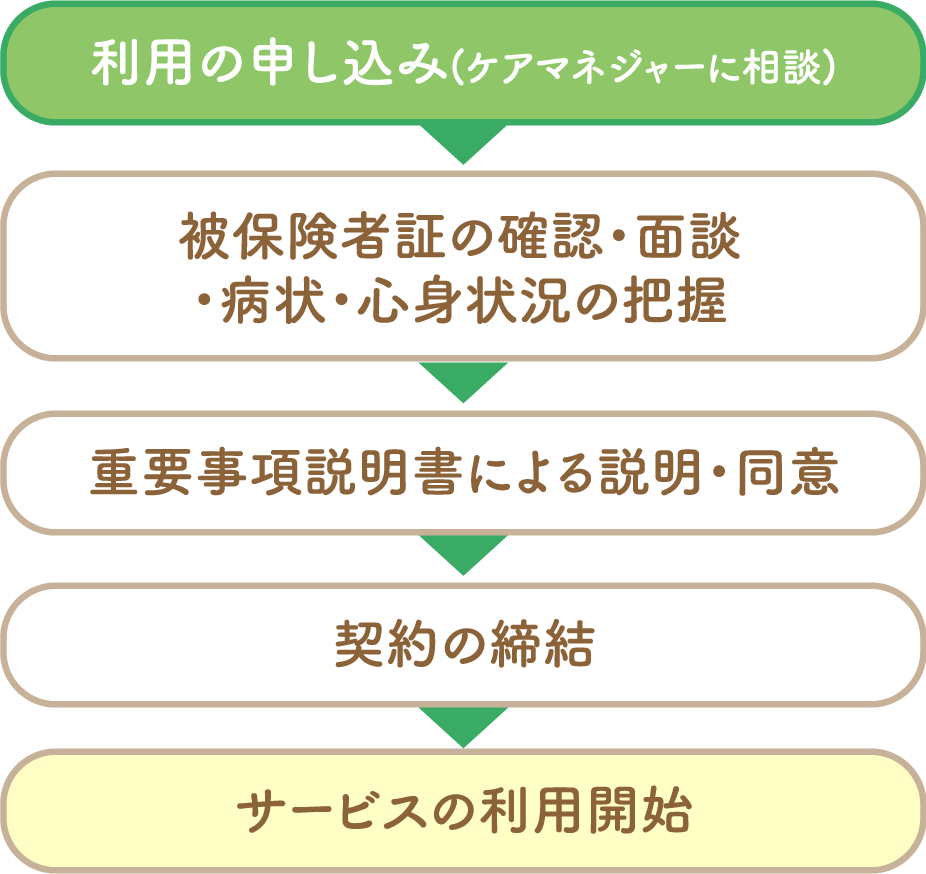 利用の申し込み(ケアマネジャーに相談)→被保険者証の確認・面談・病状・心身状況の把握→重要事項説明書による説明・同意→契約の締結→ービスの利用開始