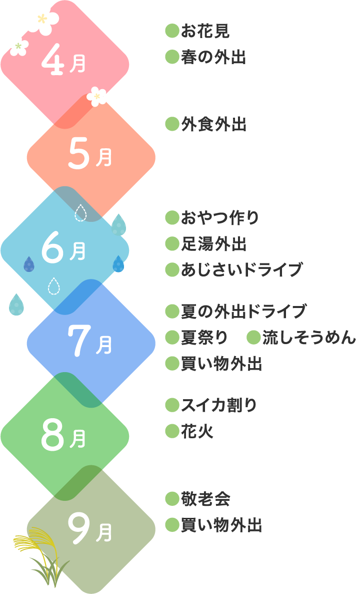 4月●お花見●春の外出　5月●外食外出　6月●おやつ作り●足湯外出●あじさいドライブ　7月●夏の外出ドライブ●夏祭り●流しそうめん●買い物外出　8月●納涼会●スイカ割り●花火　9月●敬老会●買い物外出