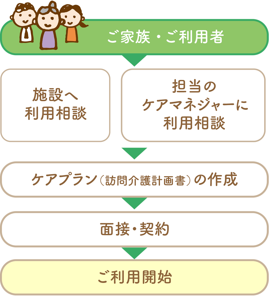 ご家族・ご利用者→施設へ利用相談・担当のケアマネージャーに利用相談→ケアプラン（訪問介護計画書）の作成→面接・契約→ご利用開始