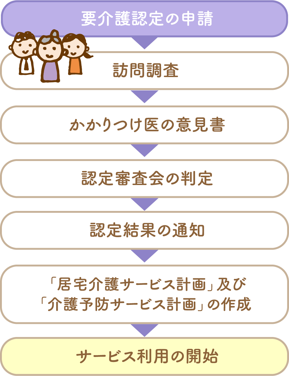  要介護認定の申請→訪問調査→かかりつけ医の意見書→ 認定審査会の判定→認定結果の通知→ 「居宅介護サービス計画」及び「介護予防サービス計画」の作成→サービス利用の開始