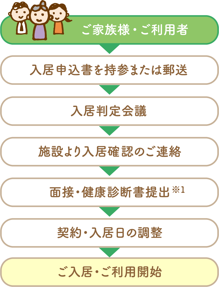 ご家族様・ご利用者→入居申込書を持参または郵送→入居判定会議→施設より入居確認のご連絡→面接・健康診断書提出※1→契約・入居日の調整→ご入居・ご利用開始