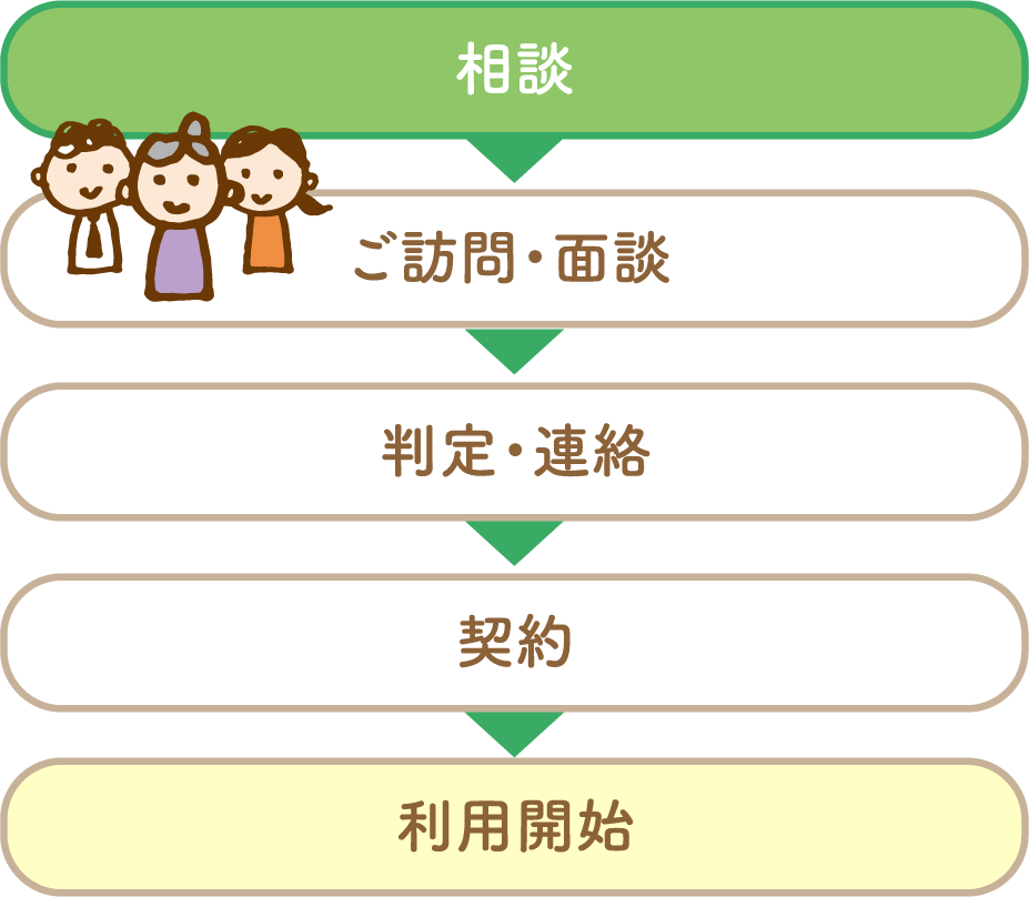 相談→ご訪問・面談→判定・連絡→契約→利用開始