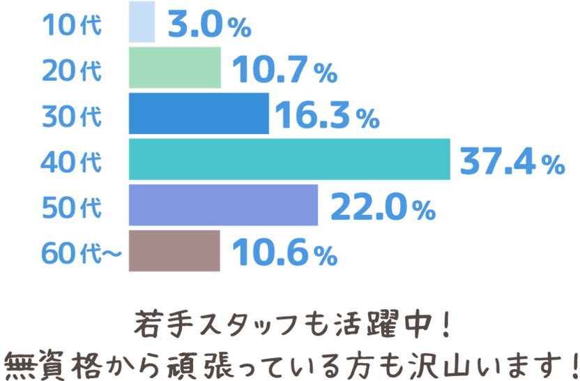 10代3.0%　20代10.7%　30代16.3%　40代37.4%　50代22.0%　60代10.6%　若手スタッフも活躍中！無資格から頑張っている方も沢山います！