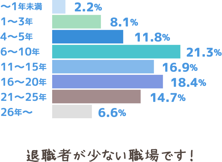 〜1年未満2.2%　1〜3年8.1%　4〜5年11.8%　6〜10年21.3%　11〜15年16.9%　16〜20年18.4%　21〜25年14.7%　26年〜6.6%