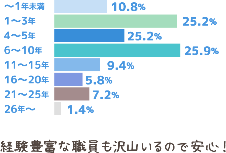 〜1年未満10.8%　1〜3年25.2%　4〜5年25.2%　6〜10年25.9%　11〜15年9.4%　16〜20年5.8%　21〜25年7.2%　26年〜1.4%　経験豊富な職員も沢山いるので安心！