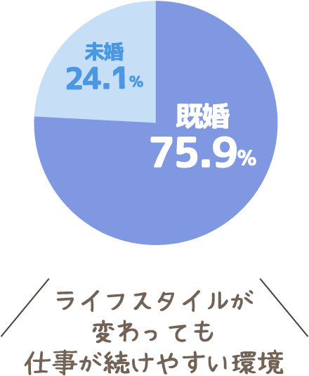 既婚75.9％　未婚24.1％　ライフスタイルが変わっても仕事が続けやすい環境