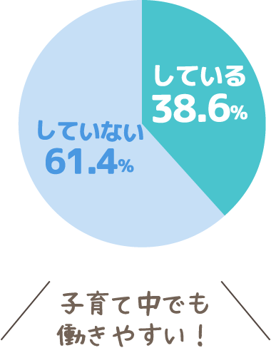 している38.6％　していない61.4％　子育て中でも働きやすい！