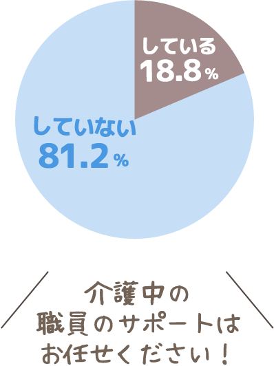 している18.8	％　していない81.2	％　介護中の職員のサポートはお任せください！