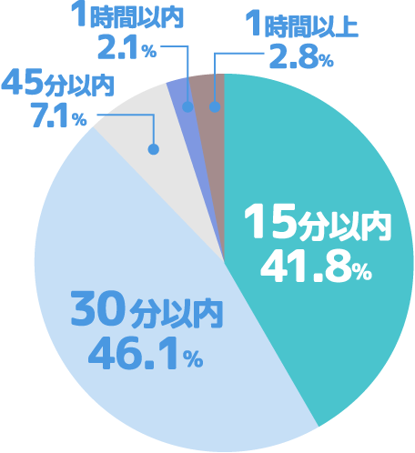 15分以内41.8％　30分以内46.1％　45分以内7.1％　1時間以内2.1％　1時間以上2.8％