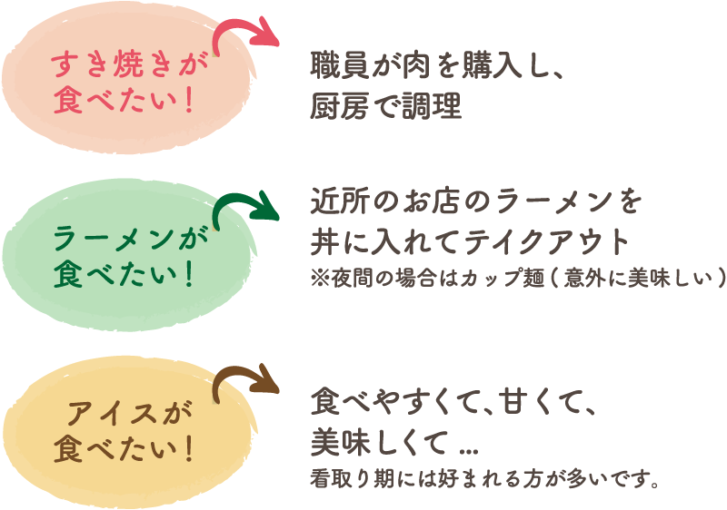 すき焼きが食べたい！→職員が肉を購入し、厨房で調理　ラーメンが食べたい！→近所のお店のラーメンを丼に入れてテイクアウト※夜間の場合はカップ麺(意外に美味しい)　アイスが食べたい！→食べやすくて、甘くて、美味しくて...看取り期には好まれる方が多いです。